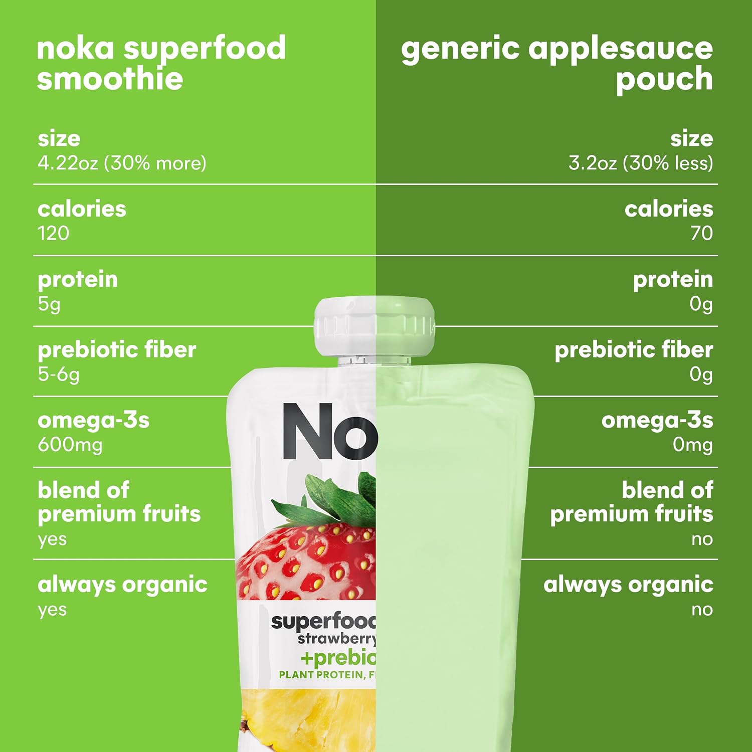 Noka Superfood Fruit Smoothie Pouches Variety Pack, Healthy Snacks with Flax Seed, Plant Protein and Prebiotic Fiber, Vegan and Gluten Free Snacks, Made in USA, Organic Squeeze Pouch, 4.22 oz, 12 Count